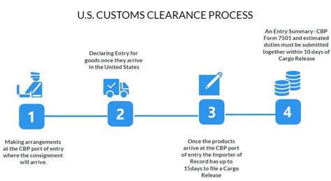 what happens after customs clearance.